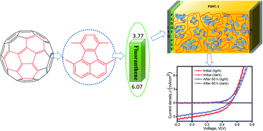 Graphical abstract: Photo-induced characteristic study of the smallest fullerene fragment, 1,6,7,10-tetramethylfluoranthene as an acceptor