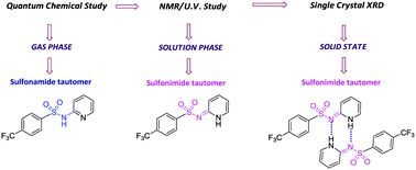 Graphical abstract: Sulfonamide vs. sulfonimide: tautomerism and electronic structure analysis of N-heterocyclic arenesulfonamides