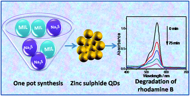 Graphical abstract: Facile and green one pot synthesis of zinc sulphide quantum dots employing zinc-based ionic liquids and their photocatalytic activity