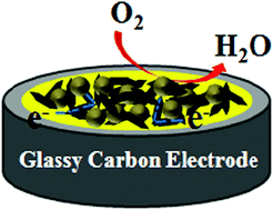 Graphical abstract: A hybrid composite catalyst of Fe3O4 nanoparticles-based carbon for electrochemical reduction of oxygen