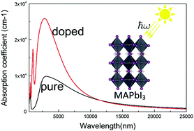 Graphical abstract: New insights into the electronic structures and optical properties in the orthorhombic perovskite MAPbI3: a mixture of Pb and Ge/Sn