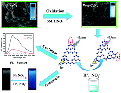 Graphical abstract: A simple fluorescence sensor for the detection of nitrite (NO2−) in real samples using water-dispersible graphite-like carbon nitride (w-g-C3N4) nanomaterials