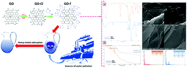 Graphical abstract: Highly efficient simultaneous adsorption of Cd(ii), Hg(ii) and As(iii) ions from aqueous solutions by modification of graphene oxide with 3-aminopyrazole: central composite design optimization