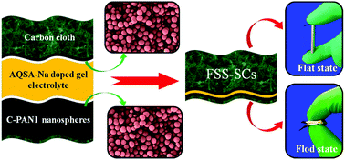 Graphical abstract: Polyaniline-based carbon nanospheres and redox mediator doped robust gel films lead to high performance foldable solid-state supercapacitors