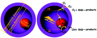 Graphical abstract: Controllable growth of Au@TiO2 yolk–shell nanoparticles and their geometry parameter effects on photocatalytic activity