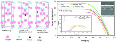 Graphical abstract: Enhanced efficiency of over 10% in dye-sensitized solar cells through C and N single- and co-doped TiO2 single-layer electrodes
