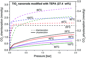 Graphical abstract: Adsorption of carbon dioxide on TEPA-modified TiO2/titanate composite nanorods