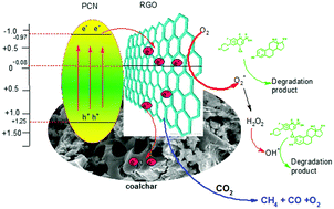Graphical abstract: Solar-driven photodegradation of 17-β-estradiol and ciprofloxacin from waste water and CO2 conversion using sustainable coal-char/polymeric-g-C3N4/RGO metal-free nano-hybrids