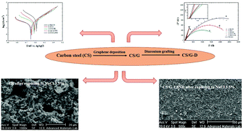 Graphical abstract: Protection of carbon steel corrosion in 3.5% NaCl medium by aryldiazonium grafted graphene coatings
