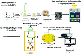 Graphical abstract: Dual application of synthesized SnO2 nanoparticles in ion chromatography for sensitive fluorescence determination of ketoprofen in human serum, urine, and canal water samples
