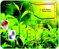 Graphical abstract: One pot green synthesis of MnCO3–rGO composite hybrid superstructure: application to lithium ion battery and biosensor