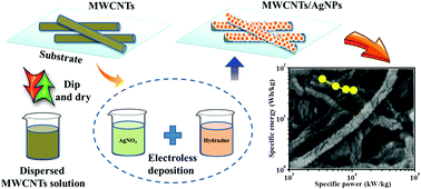 Graphical abstract: Highly conductive energy efficient electroless anchored silver nanoparticles on MWCNTs as a supercapacitive electrode