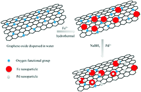 Graphical abstract: Promotion effect of oxygen-containing functional groups and Fe species on Pd@graphene for CO catalytic oxidation