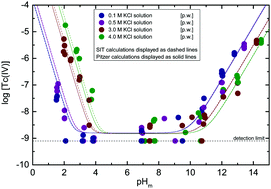 Graphical abstract: Solubility and hydrolysis of Tc(iv) in dilute to concentrated KCl solutions: an extended thermodynamic model for Tc4+–H+–K+–Na+–Mg2+–Ca2+–OH−–Cl−–H2O(l) mixed systems
