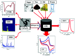 Graphical abstract: Magnetic cobalt ferrite nanoparticles CoFe2O4 platform as an efficient sensor for trace determination of Cu(ii) in water samples and different food products