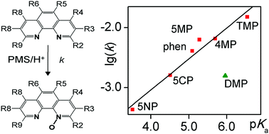 Graphical abstract: Substituent effect on the N-oxidation of 1,10-phenanthroline derivatives by peroxomonosulfate ion