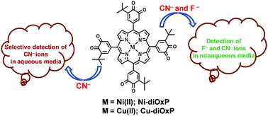 Graphical abstract: Highly electron deficient tetrabenzoquinone-appended Ni(ii) and Cu(ii) porphyrins: spectral, solvatochromatic, electrochemical redox and tuneable F− and CN− sensing properties
