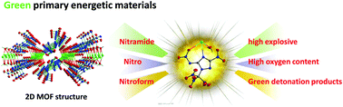 Graphical abstract: Green primary energetic materials based on N-(3-nitro-1-(trinitromethyl)-1H-1,2,4-triazol-5-yl)nitramide