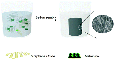 Graphical abstract: Melamine modified graphene hydrogels for the removal of uranium(vi) from aqueous solution