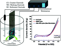 Graphical abstract: Electrochemical growth of Co(OH)2 nanoflakes on Ni foam for methanol electro-oxidation
