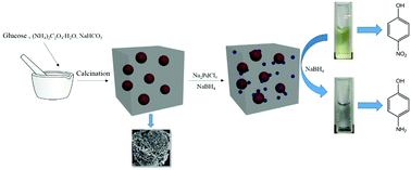 Graphical abstract: Hierarchical porous N-doped carbon supported palladium (Pd/NHPC) as a sustainable catalyst for the reduction of 4-nitrophenol with good activity and lifetime