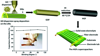 Graphical abstract: A simple and large-scale method to prepare flexible hollow graphene fibers for a high-performance all-solid fiber supercapacitor