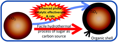 Graphical abstract: Heterostructured TiO2@OC core@shell photocatalysts for highly efficient waste water treatment