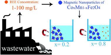 Graphical abstract: A simple and low-cost route to recycle rare earth elements (La, Ce) from aqueous solution using magnetic nanoparticles of CoxMn1−xFe2O4 (x = 0.2 and 0.8): synthesis, isotherms, kinetics, thermodynamics and desorption