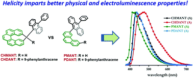 Graphical abstract: Carbo[5]helicene versus planar phenanthrene as a scaffold for organic materials in OLEDs: the electroluminescence of anthracene-functionalized emissive materials
