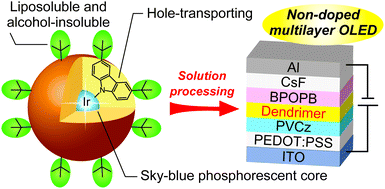 Graphical abstract: Sky-blue phosphorescence from bis- and tris-cyclometalated iridium(iii) complexes bearing carbazole-based dendrons: fabrication of non-doped multilayer organic light-emitting diodes by solution processing