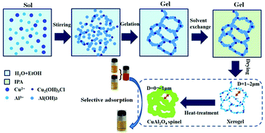 Graphical abstract: Preparation of a macroporous CuAl2O4 spinel monolith and its rapid selective adsorption towards some anionic dyes