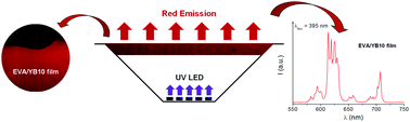 Graphical abstract: Preparation and characterization of a red luminescent composite composed of an EVA copolymer and a Y3BO6:Eu3+ phosphor