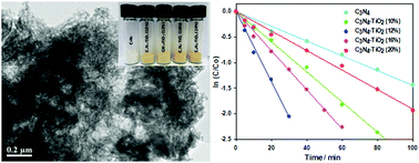 Graphical abstract: Facile synthesis of mesoporous carbon nitride and titanium dioxide nanocomposites with enhanced visible light photocatalytic activity