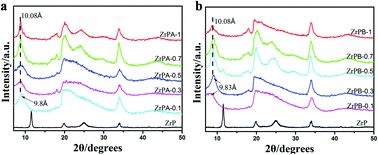 Graphical abstract: Luminescent hybrid composites based on the intercalation of Eu(iii) complexes into α-zirconium phosphate nanoplatelets: preparation, characterization and amine sensing