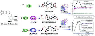 Graphical abstract: Improving solubility and avoiding hygroscopicity of tetrahydroberberine by forming hydrochloride salts by introducing solvents: [HTHB]Cl, [HTHB]Cl·CH3OH and [HTHB]Cl·CH3COOH