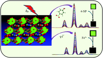 Graphical abstract: A terbium(iii)-based coordination polymer for selective and sensitive sensing of nitroaromatics and ferric ion: synthesis, crystal structure and photoluminescence properties
