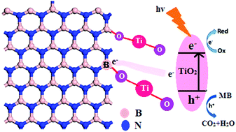 Graphical abstract: Nanostructured BN–TiO2 composite with ultra-high photocatalytic activity