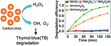 Graphical abstract: New metal-free catalytic degradation systems with carbon dots for thymol blue