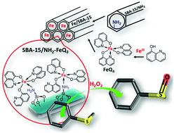 Graphical abstract: Post-synthetically modified SBA-15 with NH2-coordinately immobilized iron-oxine: SBA-15/NH2-FeQ3 as a Fenton-like hybrid catalyst for the selective oxidation of organic sulfides