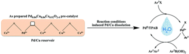 Graphical abstract: PdCuCeO–TPAB: a new catalytic system for quasi-heterogeneous Suzuki–Miyaura cross-coupling reactions under ligand-free conditions in water