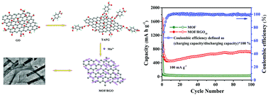 Graphical abstract: Graphene oxide-templated growth of MOFs with enhanced lithium-storage properties