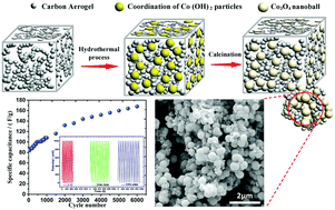 Graphical abstract: Pore structure improvement of carbon aerogel and investigation of the supercapacitive behavior of a Co3O4 nanoball/carbon aerogel composite