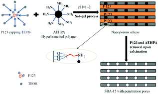 Graphical abstract: Preparation of SBA-15 with penetrating pores and their performance in Fischer–Tropsch synthesis