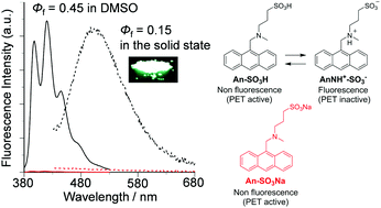 Graphical abstract: Expression of fluorescence properties by self-PET (photo-induced electron transfer) suppression both in solution and in the solid state