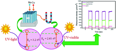 Graphical abstract: Improving the visible light photoelectrochemical activity of synthesized TiO2 nanotube arrays in an organic electrolyte containing sodium carbonate with doping by copper via single-step anodization