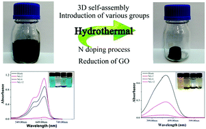 Graphical abstract: 3D nitrogen-doped graphene gels as robust and sustainable adsorbents for dyes