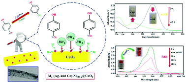 Graphical abstract: MxNi100−x (M = Ag, and Co) nanoparticles supported on CeO2 nanorods derived from Ce–metal organic frameworks as an effective catalyst for reduction of organic pollutants: Langmuir–Hinshelwood kinetics and mechanism