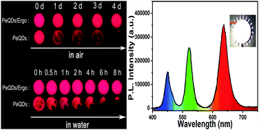Graphical abstract: Air-stable and water-resistant all-inorganic perovskite quantum dot films for white-light-emitting applications
