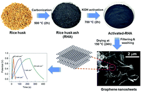 Graphical abstract: Ultrathin graphene nanosheets derived from rice husks for sustainable supercapacitor electrodes