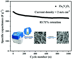 Graphical abstract: Microwave-assisted synthesis of novel nanostructured Zn3(OH)2V2O7·2H2O and Zn2V2O7 as electrode materials for supercapacitors